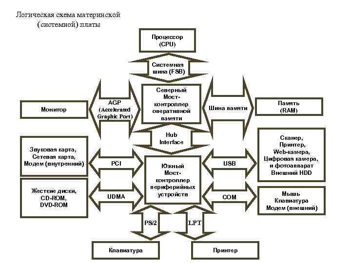 Логическая схема материнской (системной) платы Процессор (CPU) Системная шина (FSB) Монитор AGP (Accelerated Graphic