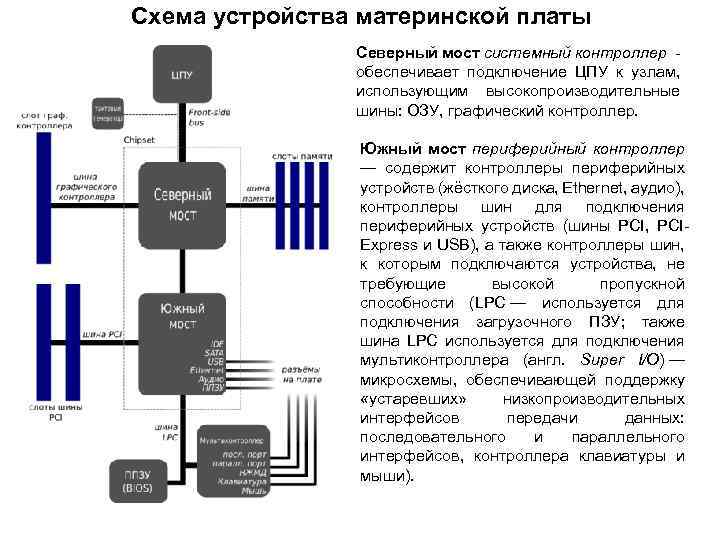 Типы шин системной платы