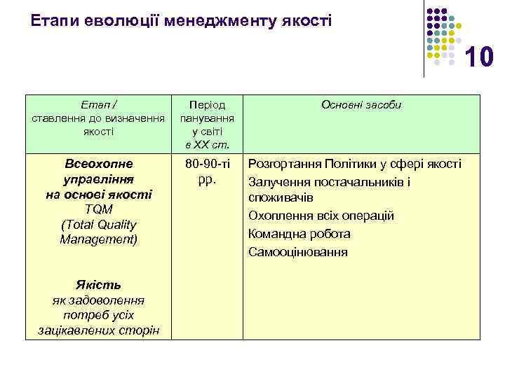 Етапи еволюції менеджменту якості 10 Етап / ставлення до визначення якості Період панування у