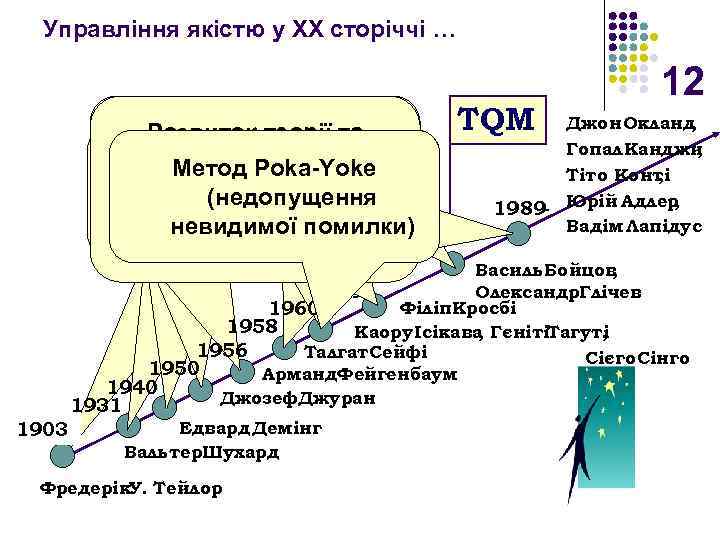 Управління якістю у XX сторіччі … 4 Системи державного принципи управління Розвиток теорії та