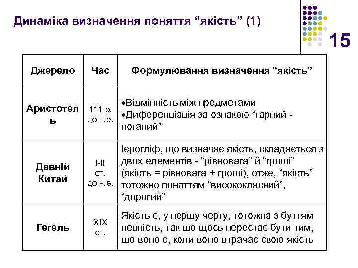 Динаміка визначення поняття “якість” (1) 15 Джерело Час Формулювання визначення “якість” Відмінність між предметами