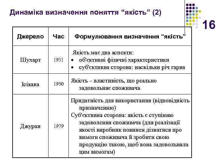 Динаміка визначення поняття “якість” (2) 16 Джерело Час Формулювання визначення “якість” Шухарт 1931 Якість