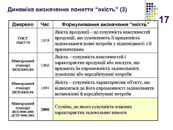 Динаміка визначення поняття “якість” (3) Джерело ГОСТ 15467 -79 Міжнародний стандарт ИСО 8402 -86