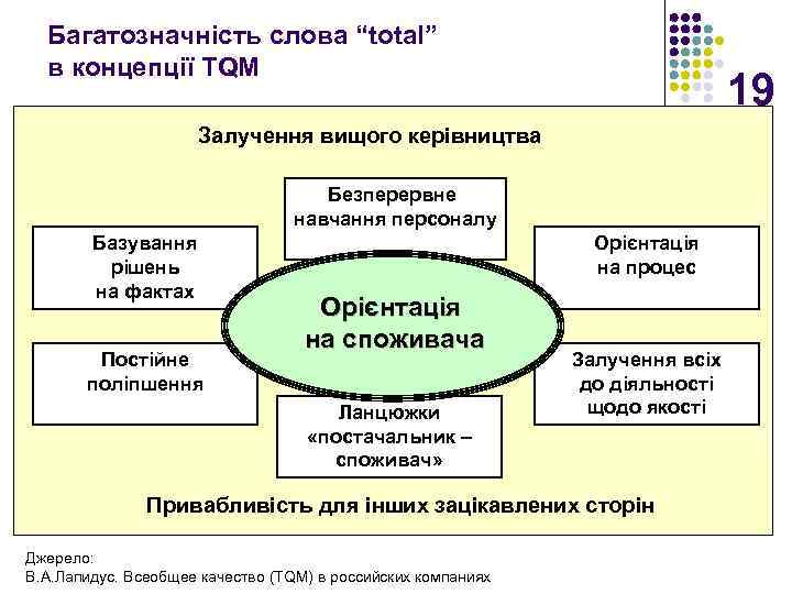 Багатозначність слова “total” в концепції TQM 19 Залучення вищого керівництва Безперервне навчання персоналу Базування