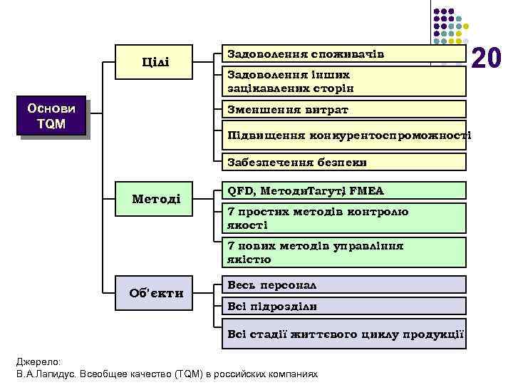 Цілі Основи TQM Задоволення споживачів Задоволення інших зацікавлених сторін 20 Зменшення витрат Підвищення конкурентоспроможності