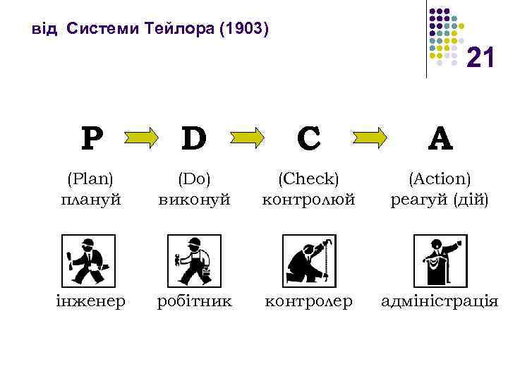 від Системи Тейлора (1903) 21 P D C A (Plan) плануй (Do) виконуй (Check)