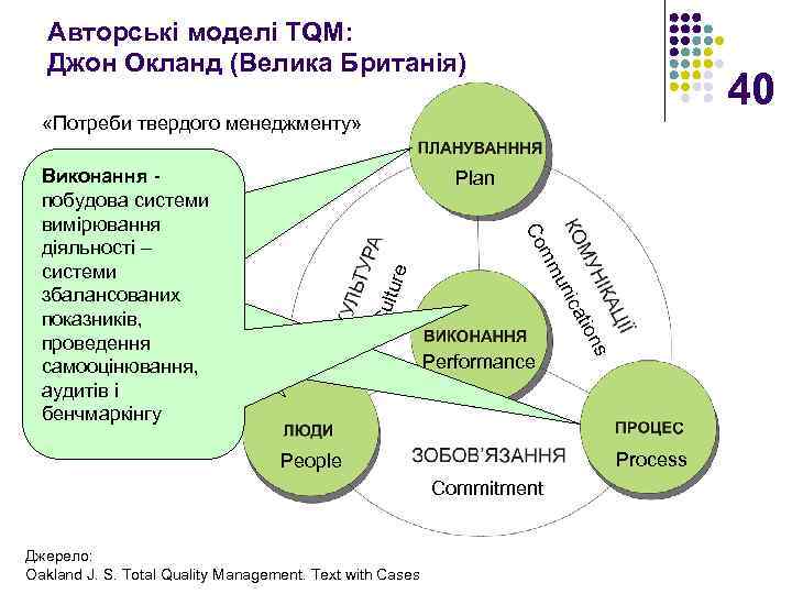 Авторські моделі TQM: Джон Окланд (Велика Британія) 40 «Потреби твердого менеджменту» Виконання - Процеси