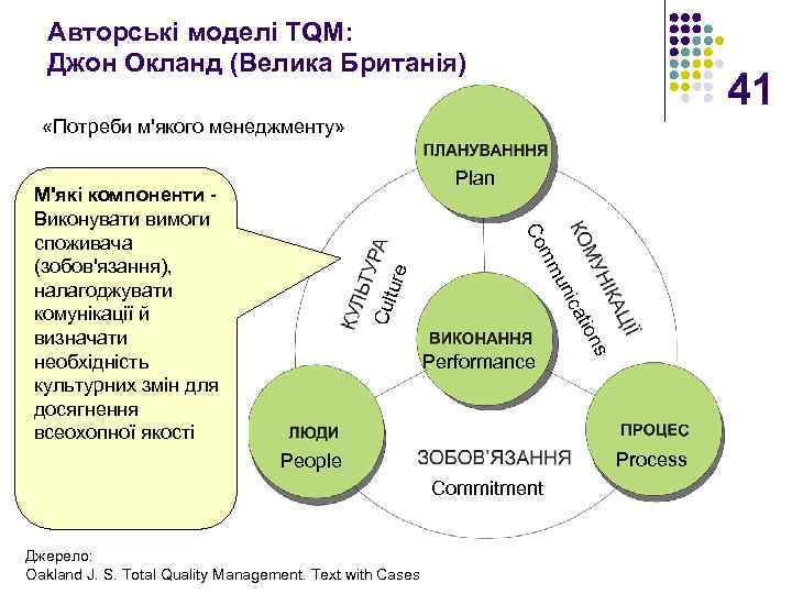 Авторські моделі TQM: Джон Окланд (Велика Британія) 41 «Потреби м'якого менеджменту» Plan tio ture