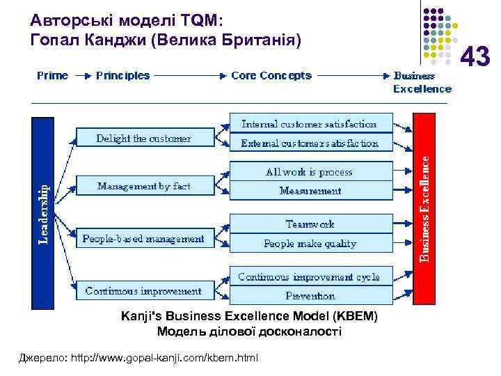 Авторські моделі TQM: Гопал Канджи (Велика Британія) Kanji's Business Excellence Model (KBEM) Модель ділової