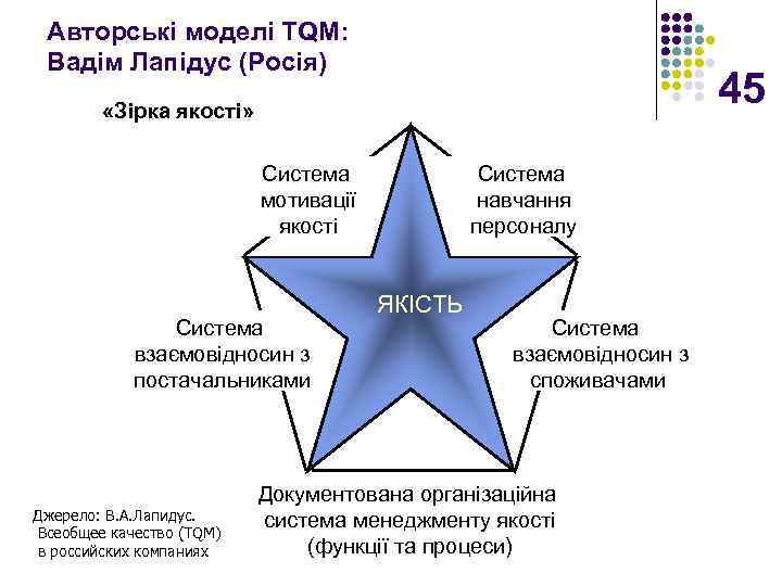 Авторські моделі TQM: Вадім Лапідус (Росія) 45 «Зірка якості» Система мотивації якості Система взаємовідносин