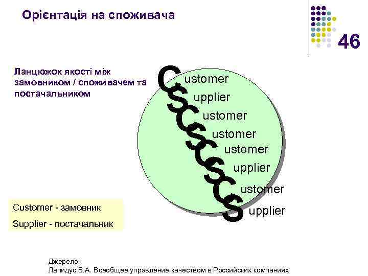 Орієнтація на споживача 46 Ланцюжок якості між замовником / споживачем та постачальником C S