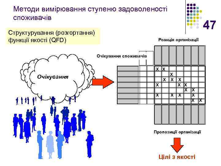Методи вимірювання ступеню задоволеності споживачів Структурування (розгортання) функції якості (QFD) 47 Реакція організації Очікування
