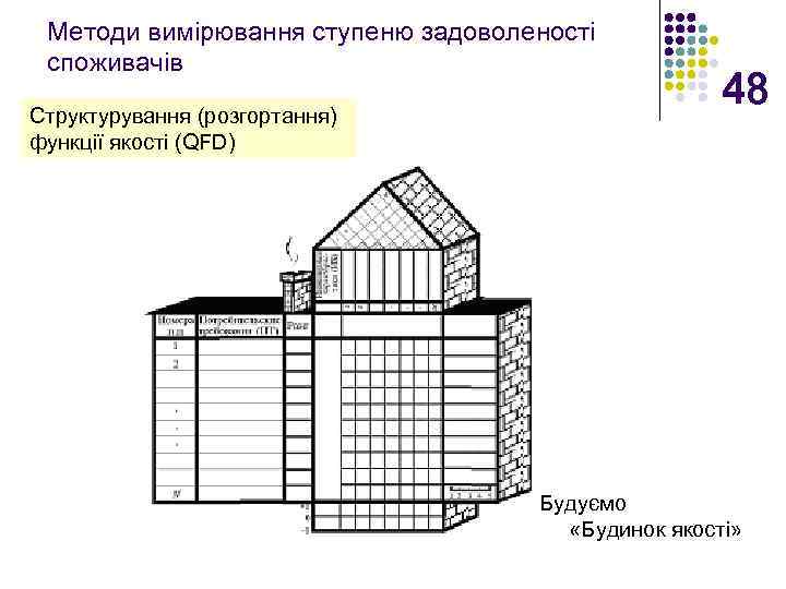 Методи вимірювання ступеню задоволеності споживачів Структурування (розгортання) функції якості (QFD) 48 Будуємо «Будинок якості»