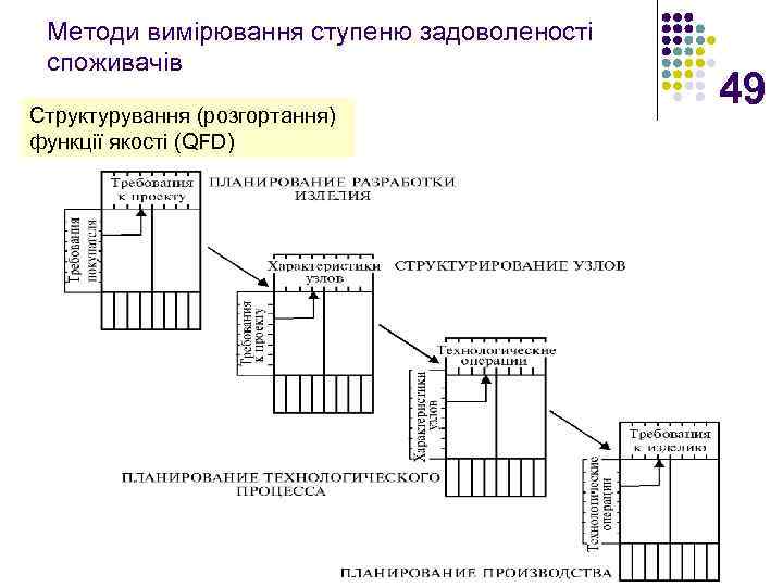 Методи вимірювання ступеню задоволеності споживачів Структурування (розгортання) функції якості (QFD) 49 