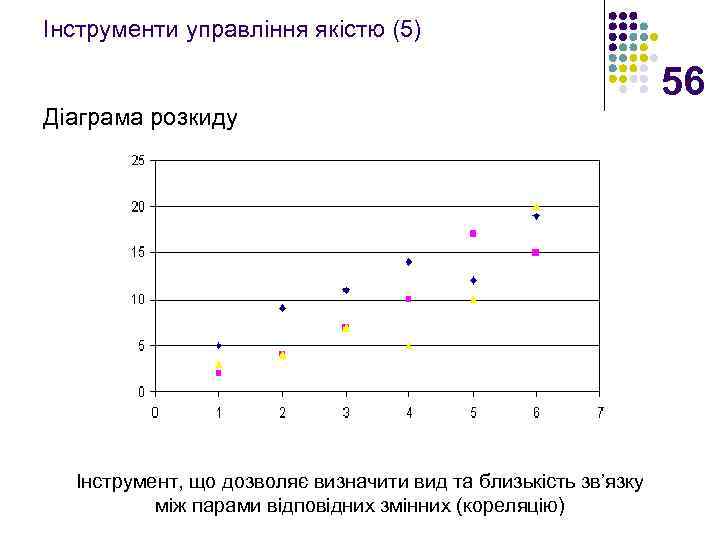 Інструменти управління якістю (5) 56 Діаграма розкиду Інструмент, що дозволяє визначити вид та близькість