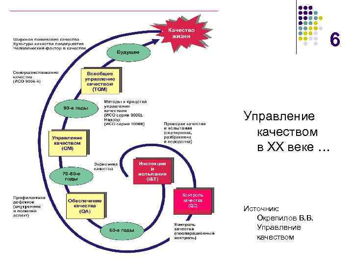 6 Управление качеством в XX веке … Контроль качества (QC) Источник: Окрепилов В. В.