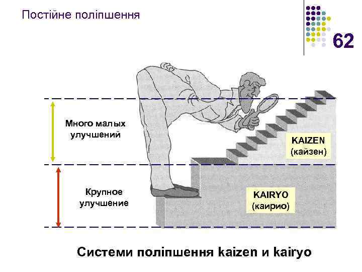 Постійне поліпшення 62 Много малых улучшений Крупное улучшение KAIZEN (кайзен) KAIRYO (каирио) Системи поліпшення