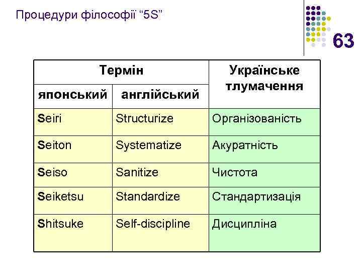 Процедури філософії “ 5 S” 63 Термін японський англійський Українське тлумачення Seiri Structurize Організованість