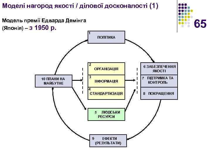 Моделі нагород якості / ділової досконалості (1) Модель премії Едварда Демінга (Японія) – з