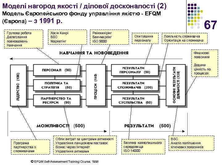 Моделі нагород якості / ділової досконалості (2) Модель Європейського фонду управління якістю - EFQM