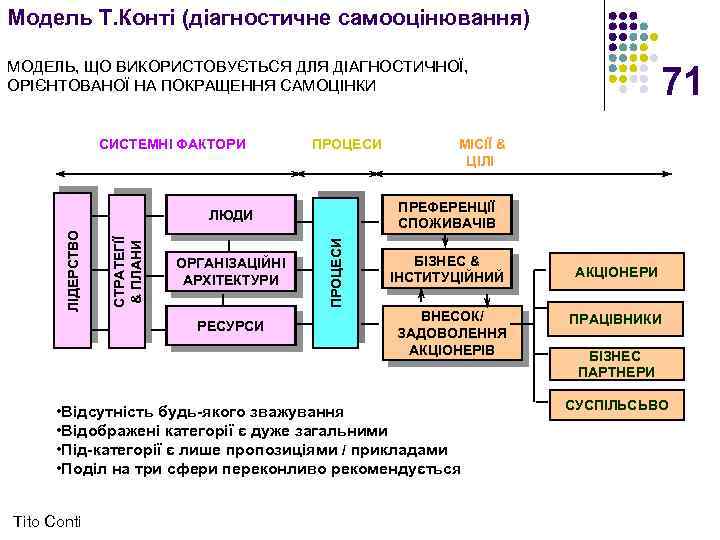 Модель Т. Конті (діагностичне самооцінювання) МОДЕЛЬ, ЩО ВИКОРИСТОВУЄТЬСЯ ДЛЯ ДІАГНОСТИЧНОЇ, ОРІЄНТОВАНОЇ НА ПОКРАЩЕННЯ САМОЦІНКИ