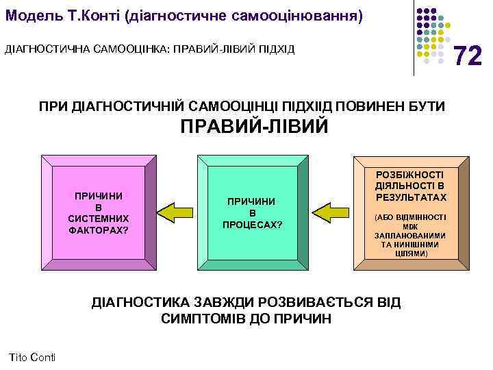 Модель Т. Конті (діагностичне самооцінювання) 72 ДІАГНОСТИЧНА САМООЦІНКА: ПРАВИЙ-ЛІВИЙ ПІДХІД ПРИ ДІАГНОСТИЧНІЙ САМООЦІНЦІ ПІДХІІД