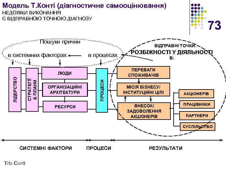 Модель Т. Конті (діагностичне самооцінювання) НЕДОЛІКИ ВИКОНАННЯ Є ВІДПРАВНОЮ ТОЧНОЮ ДІАГНОЗУ 73 Пошуки причин