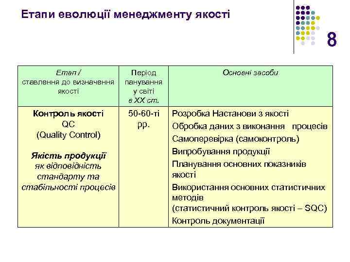 Етапи еволюції менеджменту якості 8 Етап / ставлення до визначення якості Період панування у