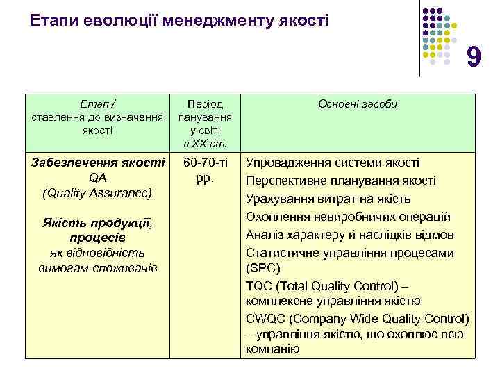 Етапи еволюції менеджменту якості 9 Етап / ставлення до визначення якості Період панування у