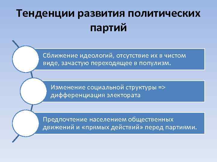Тенденции развития политических партий Сближение идеологий, отсутствие их в чистом виде, зачастую переходящее в