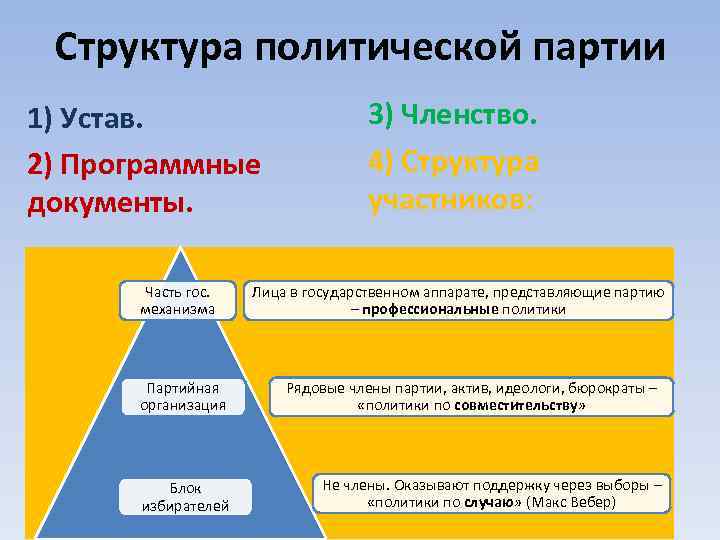 Структура политической партии 1) Устав. 2) Программные документы. Часть гос. механизма 3) Членство. 4)
