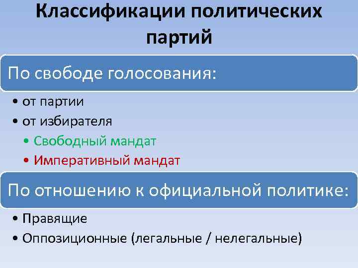 Классификации политических партий По свободе голосования: • от партии • от избирателя • Свободный