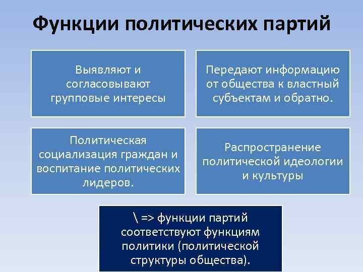 Функции политических партий Выявляют и согласовывают групповые интересы Передают информацию от общества к властный