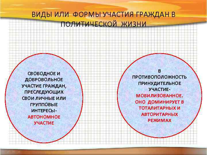 Формы участия в политической жизни. Свободное и добровольное участие. Принудительный вид политического участия. Добровольное и принудительное политическое участие. Виды участия граждан в политической жизни.