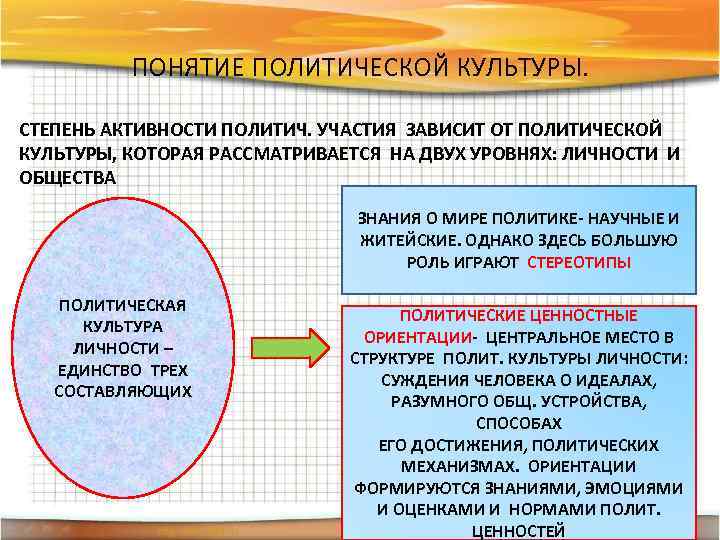 ПОНЯТИЕ ПОЛИТИЧЕСКОЙ КУЛЬТУРЫ. СТЕПЕНЬ АКТИВНОСТИ ПОЛИТИЧ. УЧАСТИЯ ЗАВИСИТ ОТ ПОЛИТИЧЕСКОЙ КУЛЬТУРЫ, КОТОРАЯ РАССМАТРИВАЕТСЯ НА