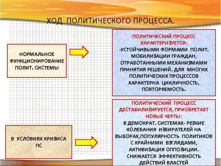 Политический ход. Ход политического процесса. Граждане и политический процесс. Политический процесс и политическое участие. Функционирование политического процесса.