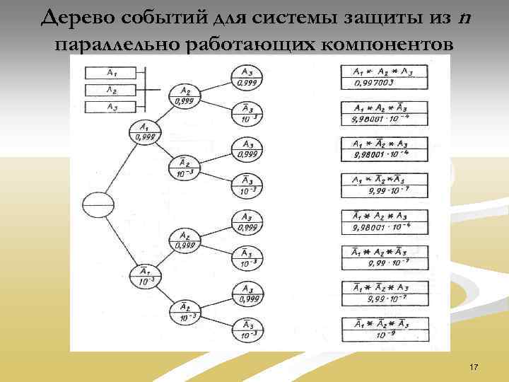 Дерево событий для системы защиты из n параллельно работающих компонентов 17 