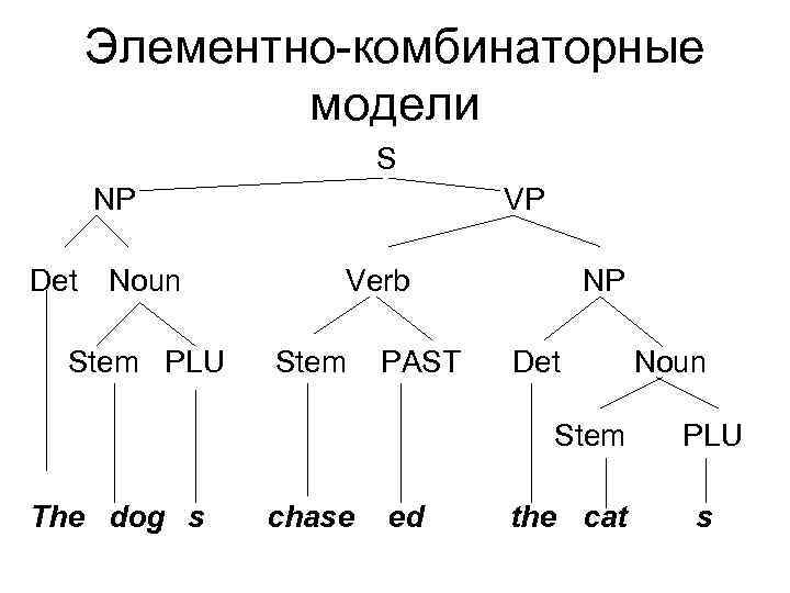 Элементно-комбинаторные модели S NP Det Noun Stem PLU VP Verb Stem PAST NP Det