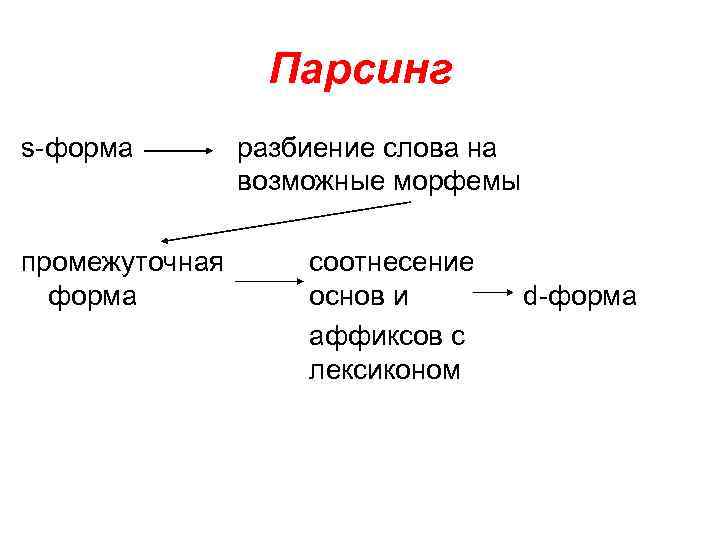 Парсинг s-форма промежуточная форма разбиение слова на возможные морфемы соотнесение основ и аффиксов с