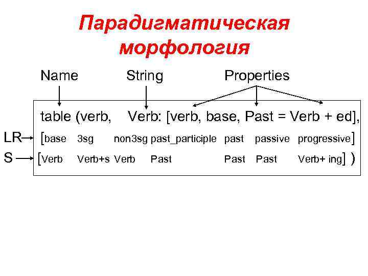 Парадигматическая морфология Name LR S String Properties table (verb, Verb: [verb, base, Past =