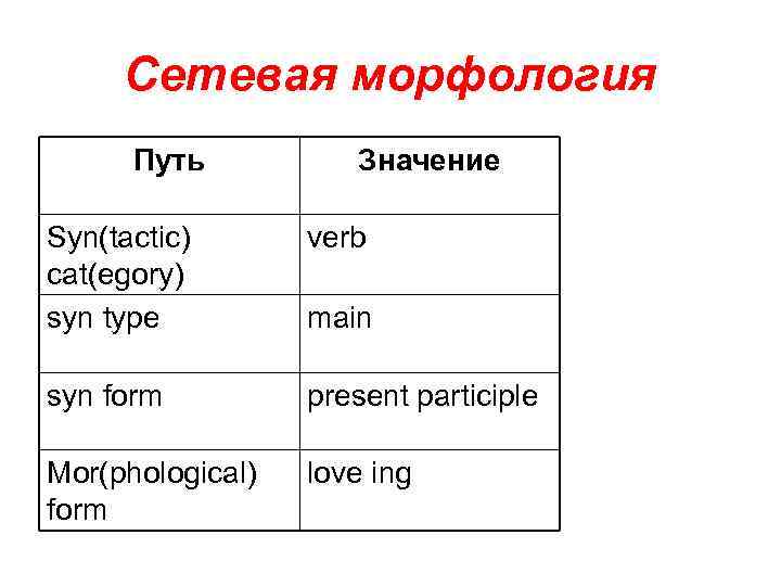 Сетевая морфология Путь Значение Syn(tactic) cat(egory) syn type verb syn form present participle Mor(phological)
