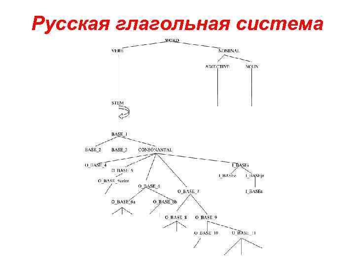 Русская глагольная система 