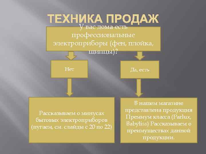 ТЕХНИКА ПРОДАЖ У вас дома есть профессиональные электроприборы (фен, плойка, щипцы)? Нет Рассказываем о