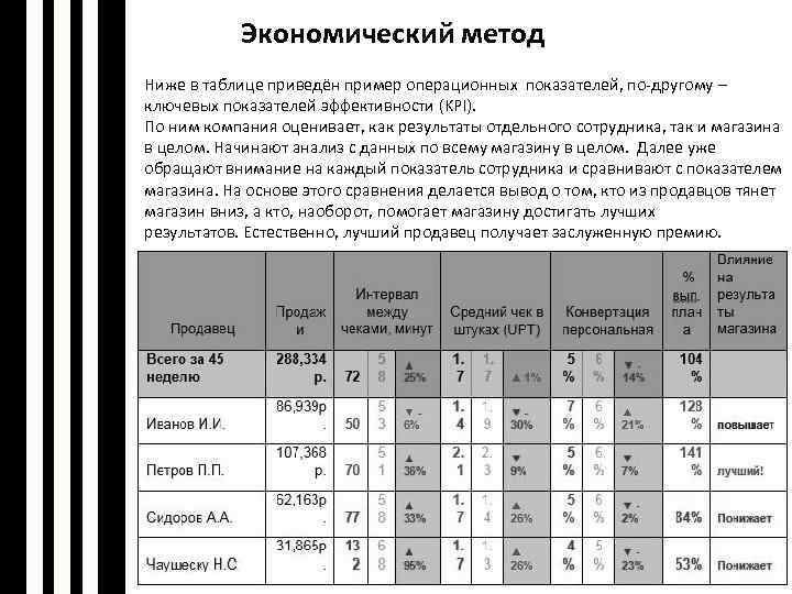 Экономический метод Ниже в таблице приведён пример операционных показателей, по-другому – ключевых показателей эффективности