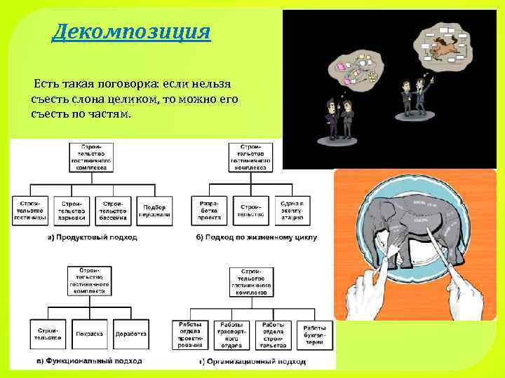 Декомпозиция Есть такая поговорка: если нельзя съесть слона целиком, то можно его съесть по