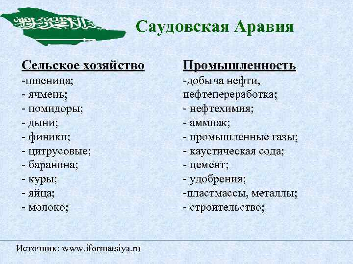 Отрасли специализации саудовской швеции. Специализация сельского хозяйства Саудовской Аравии. Саудовская Аравия сельское хозяйство отрасли. Отрасли специализации промышленности Саудовской Аравии. Основные отрасли специализации Саудовской Аравии.