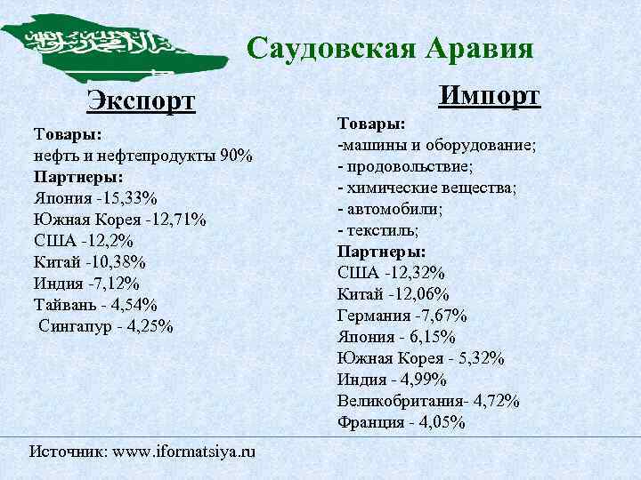 Саудовская Аравия Экспорт Товары: нефть и нефтепродукты 90% Партнеры: Япония -15, 33% Южная Корея