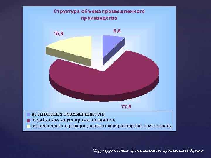 Структура объема производства. Объем промышленного производства Крым. Отрасли производства Крыма. Трудовые ресурсы Архангельской области.