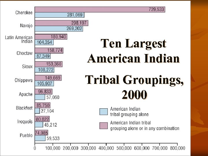 Ten Largest American Indian Tribal Groupings, 2000 