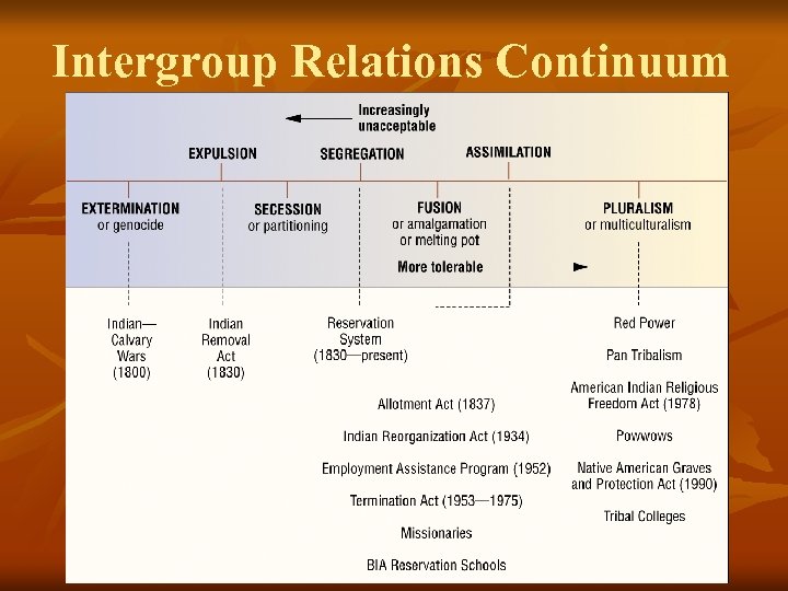 Intergroup Relations Continuum 
